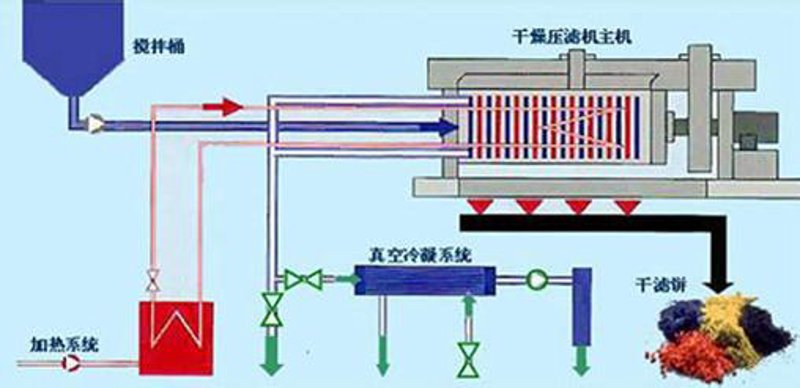 板框压滤机在现代化工行业的应用